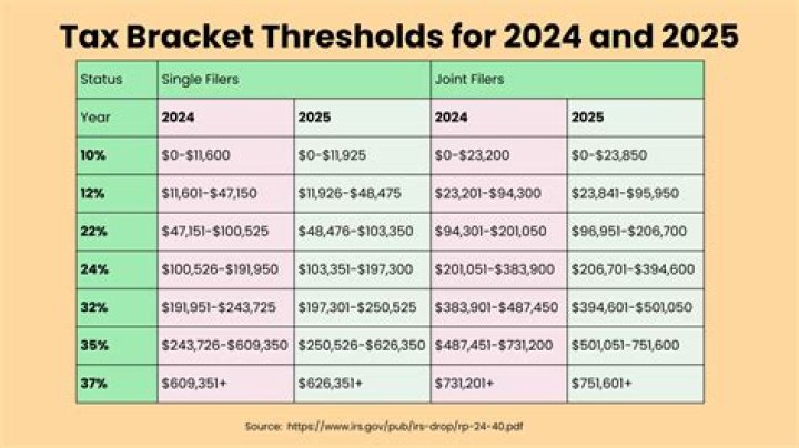 Are tax brackets different in 2021?