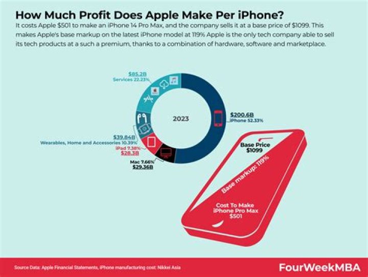 Does Apple make 1 billion a day?