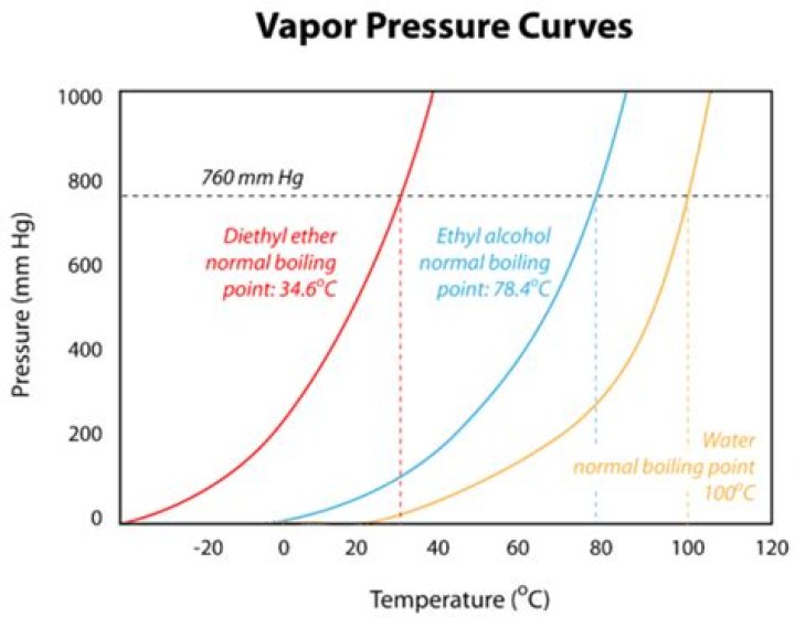 Does holding in vapor get you higher?