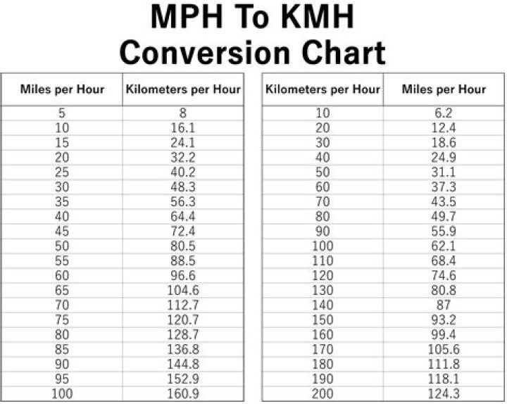 How many miles per hour is a 4.8 40?