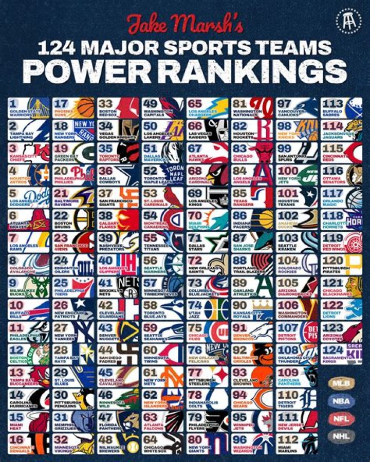 How many states have all 4 major sports?
