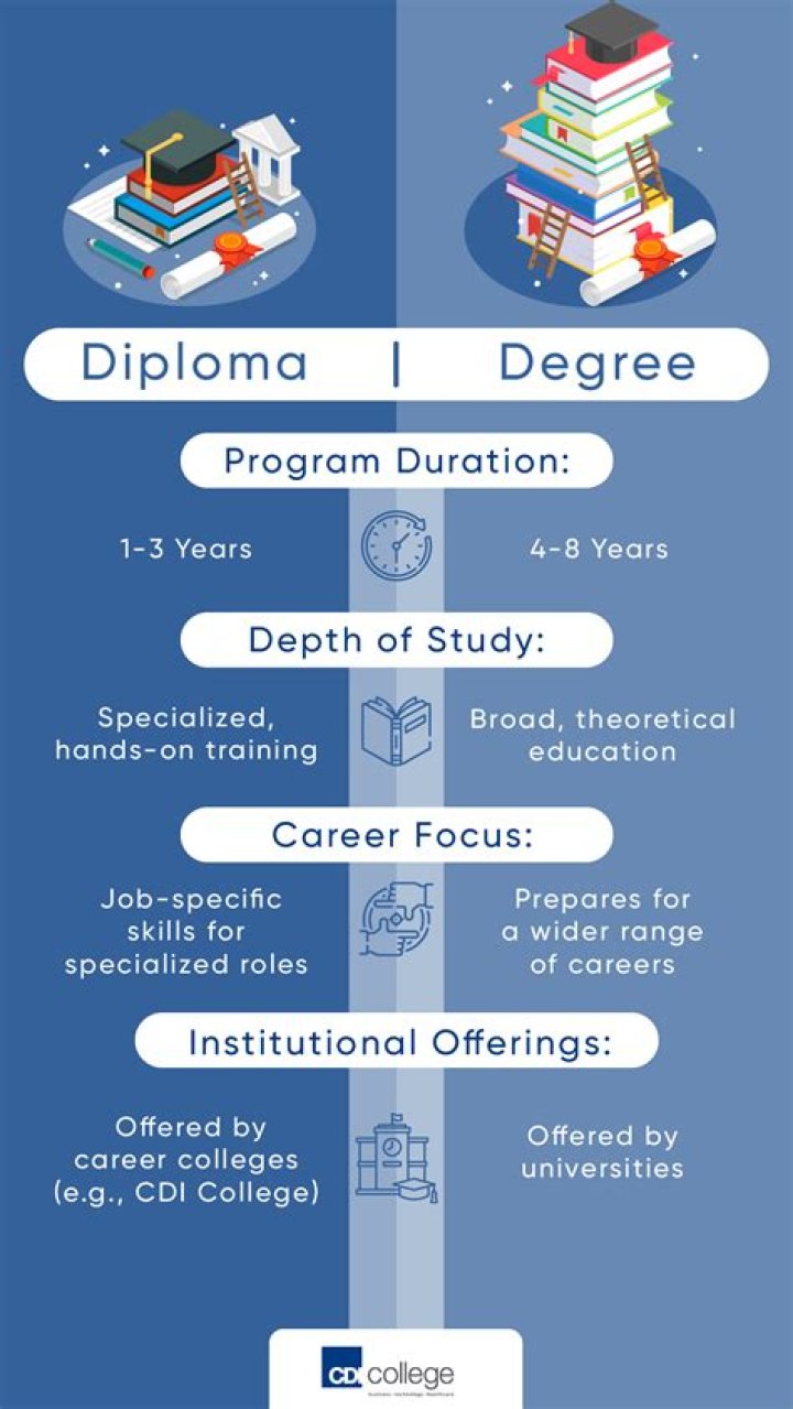 How many years is a diploma?