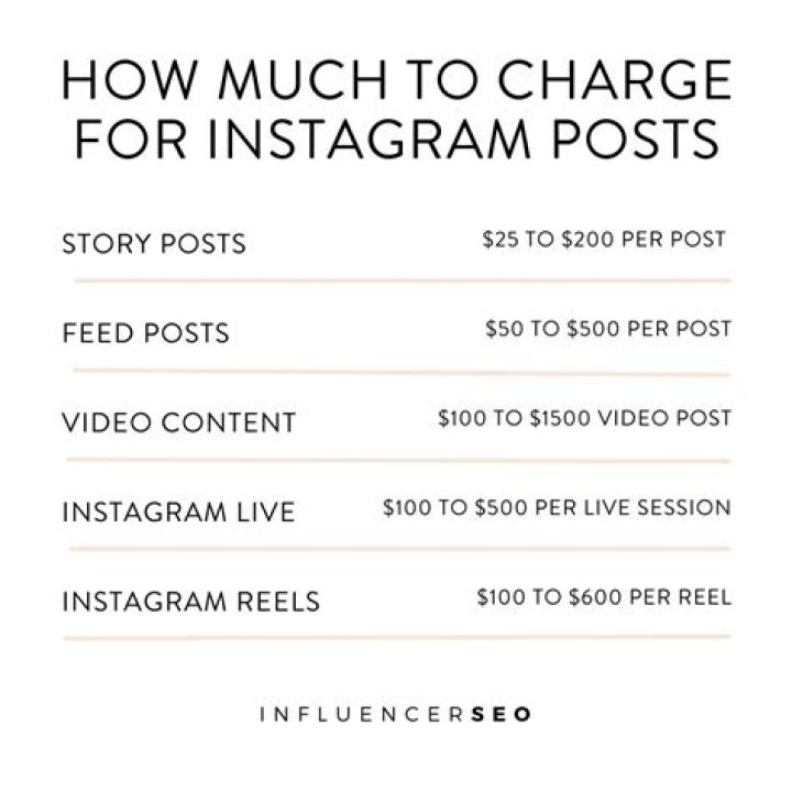 How much do food bloggers charge per post?