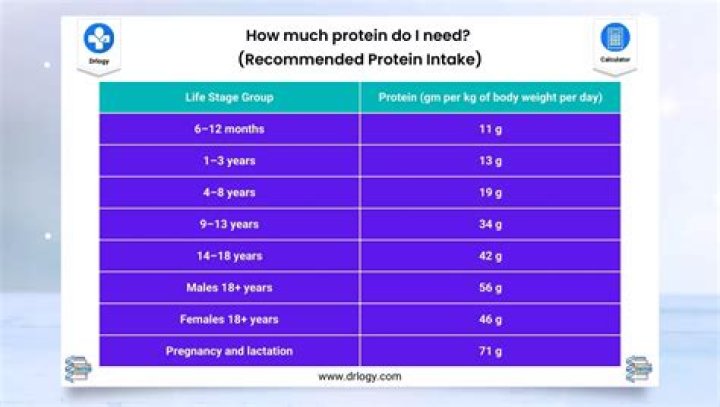How much protein does a 75 year old need daily?