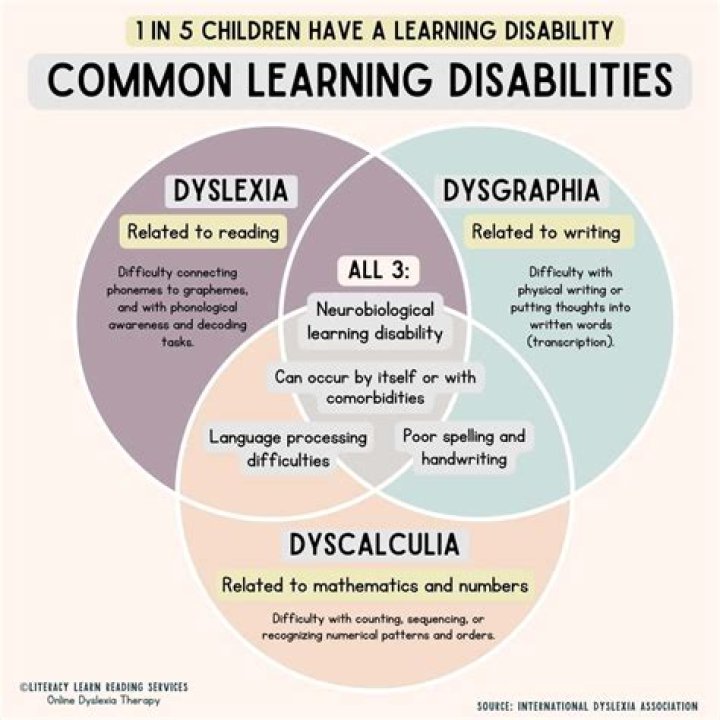 How serious is dyslexia?