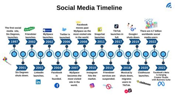 How the social media has changed our life?