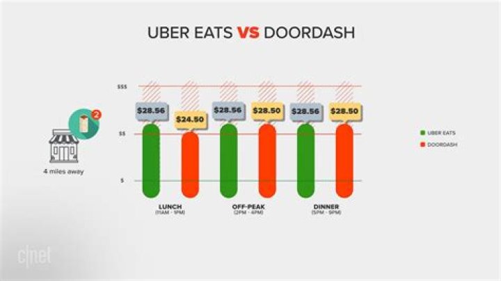 Is DoorDash cheaper than Uber Eats?