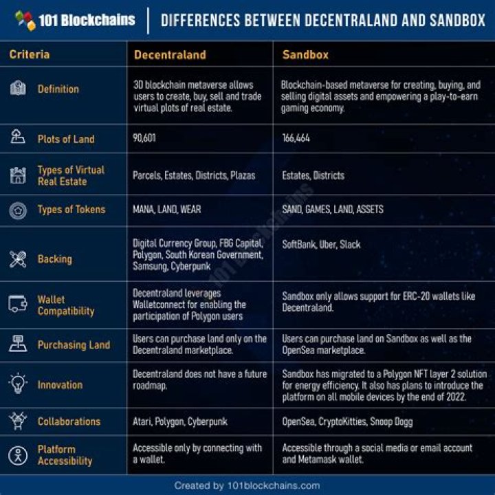Is sandbox or Decentraland better?
