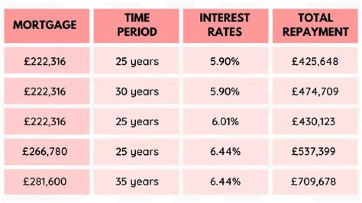 Should I fix my mortgage for 2 years or 5?