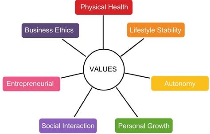 What are values Why are they important?