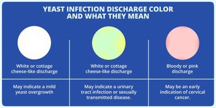 What color is a yeast infection?