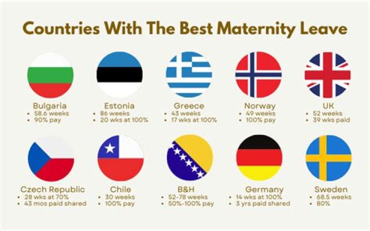 What country has the longest maternity leave?