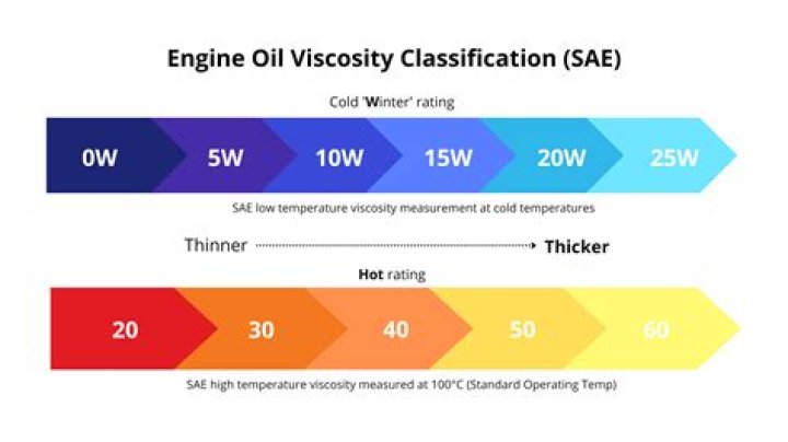 What is a high viscosity oil?