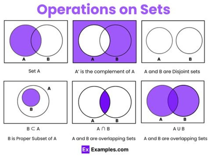 What is set operation?