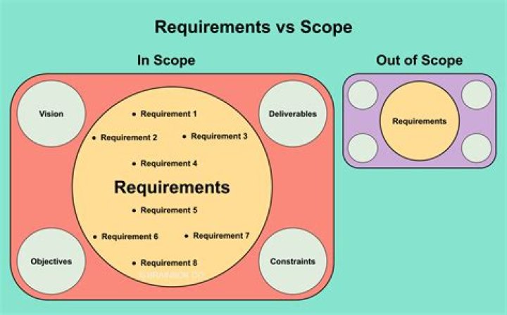 What is the difference between purpose and scope in a procedure?