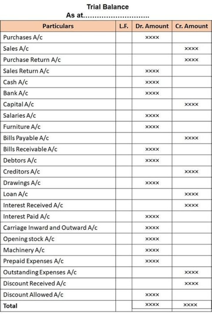 What is the first step in preparing a trial balance?