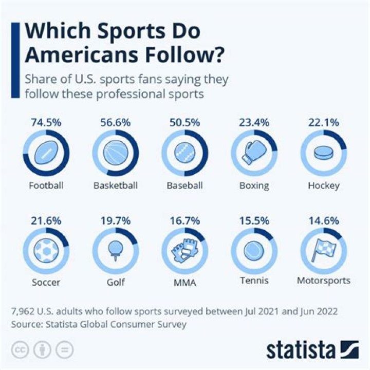What is the least played sport in America?