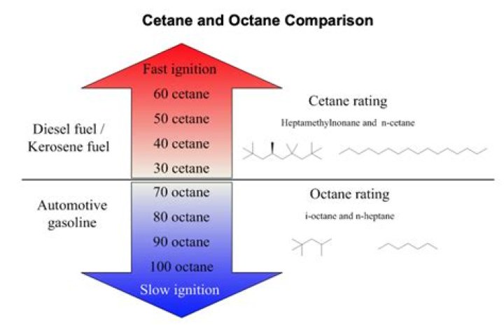 What is the octane rating of racing methanol?