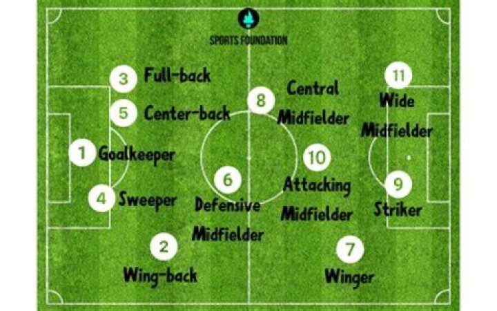 What is the slowest position in soccer?