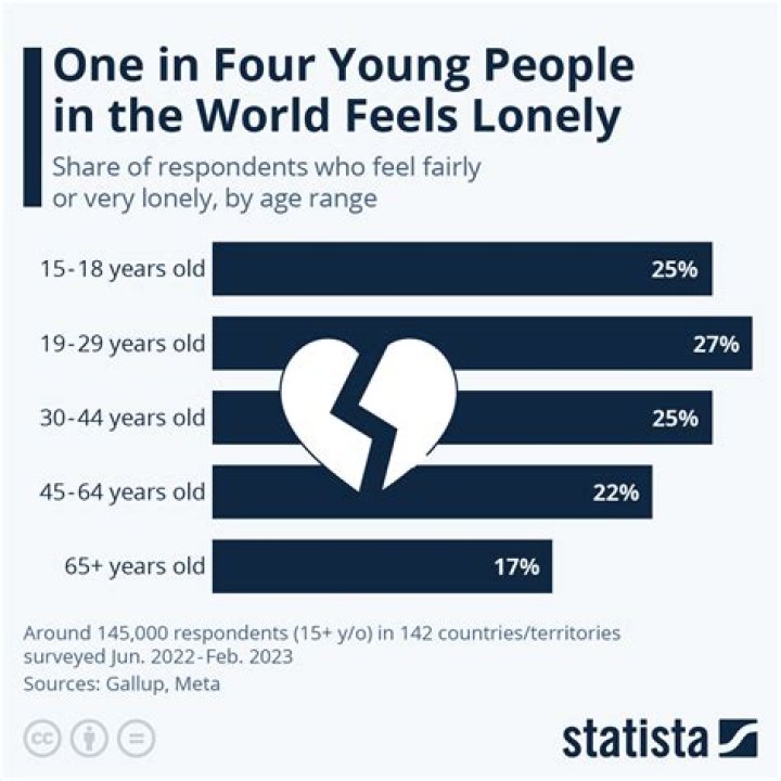 Where do people feel most lonely?
