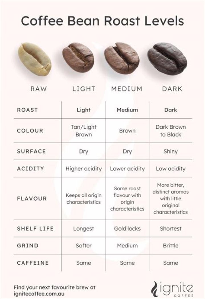 Which coffee has smoothest taste?