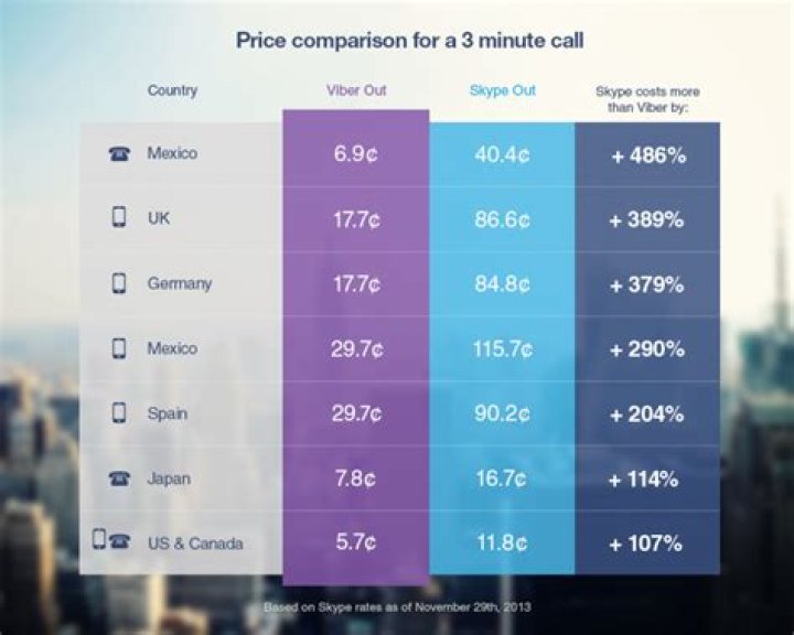 Which is cheaper Viber or Skype?