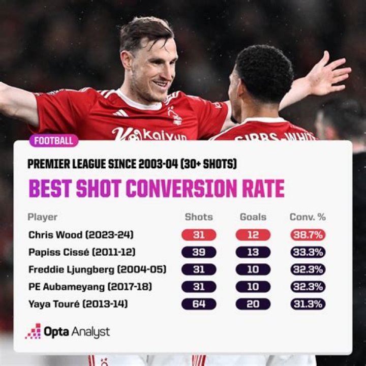 Who has the best shot conversion rate in the Premier League?