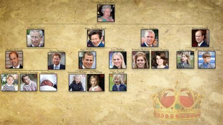 Who is next in line for throne of England?