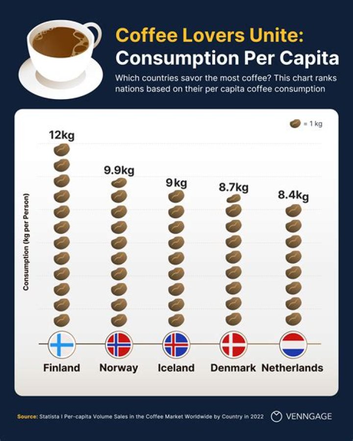Why do people in Finland drink so much coffee?