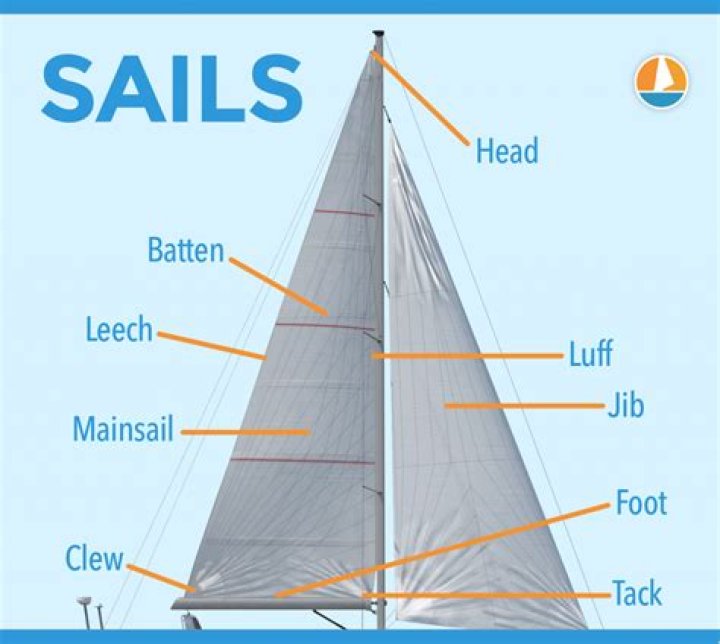 Why does a bigger sail make a boat go faster?